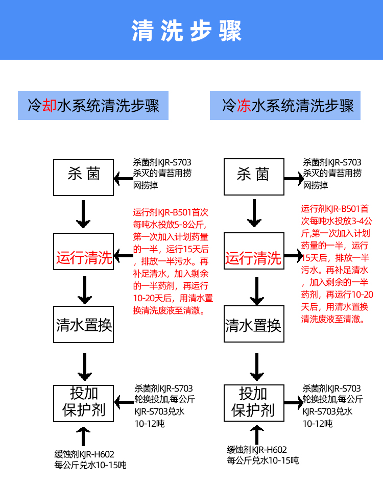 中央空調運行清洗劑